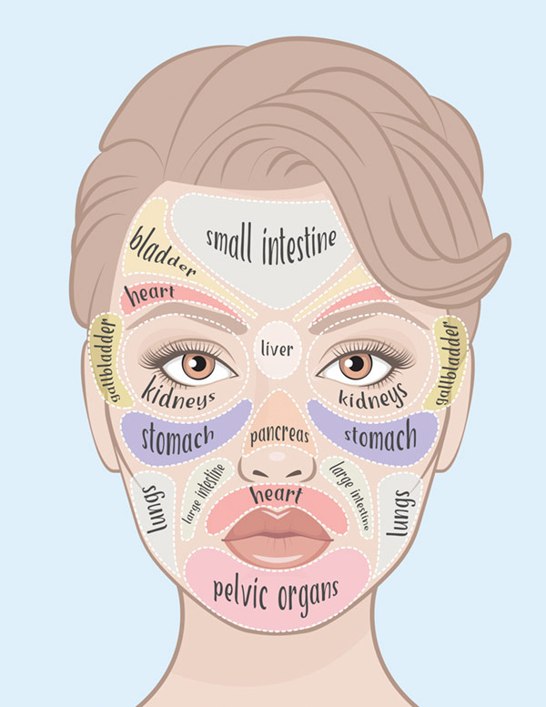 face mapping, Chinese medicine, ayurveda