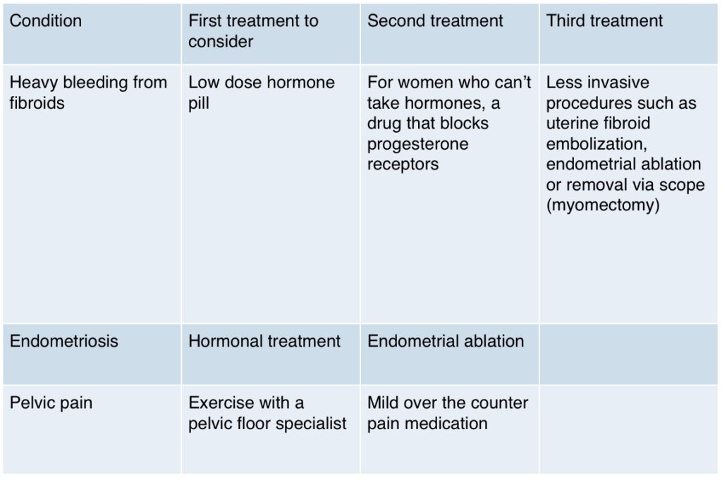 menopause, perimenopause, DAMIVA, women’s health, hysterectomy